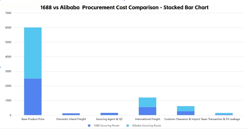 FlatFee Sourcing — 1688 vs Alibaba Procurement Cost Comparison Stacked Bar Chart